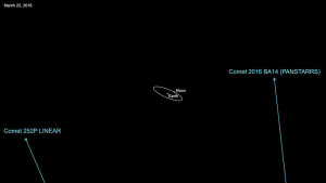 Comets passing earth